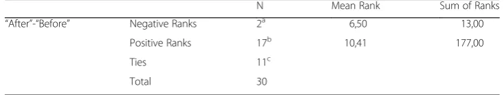 Table 6 Tests of Normality