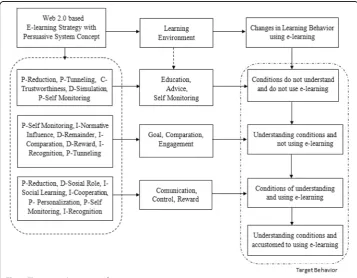 Fig. 7 The required persuasive features strategy