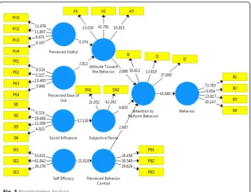Fig. 2 PLS Processing Results