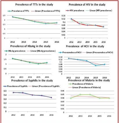 Fig. 3. Decreasing pattern of TTIs from the year 2012 to 2016 in the study