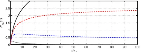 Fig. 12. Wave amplitude variations versus distance (Eq. 50) fordotted line),γ = 1 (black solid line), γ = 4/3 (red dashed line), γ = 2 (blue dash- γ = 4 (green dotted line).