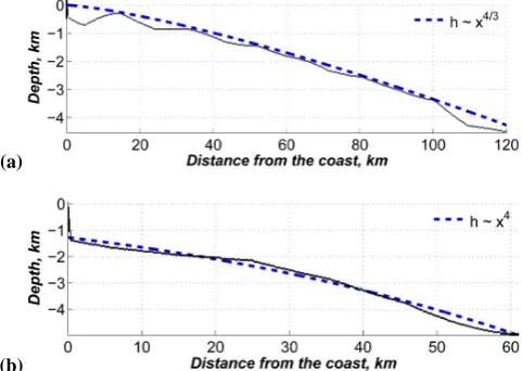 Fig. 1. Bottom proﬁles near Guadeloupe, Caribbean Sea (solid line)and their “non-reﬂecting” approximations (dashed line); (a) Marie-Galante and (b) La Desirade.