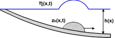 Fig. 2.The geometry of the problem: the water displacementthe variable bottom proﬁleη(x,t) is generated by the landslide with the shape zb(x,t) above h(x).
