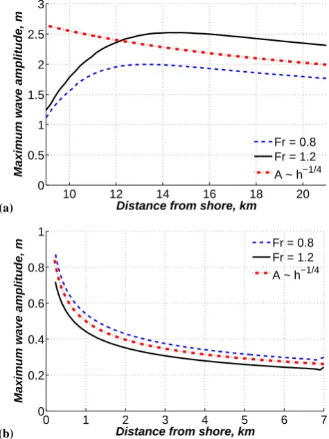Fig. 6. Variations of the maximum amplitude of tsunami wavesduring its propagation along the bottom proﬁle h ∼ x4/3:forpositive waves propagating offshore (a) and onshore (b).