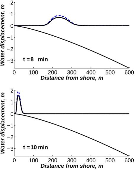 Fig. 7. Tsunami wave runup on the beach h ∼ x4/3 in subcritical(blue dashed line) and supercritical (black line) regimes.