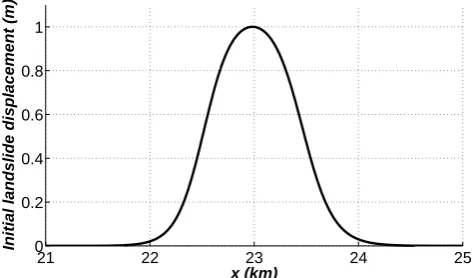 Fig. 8. Initial landslide shape (38) along the quartic bottom proﬁleh ∼ x4.