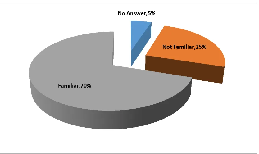 Fig. 2.3: Pie chart showing how familiar our respondents are with the term “energy efficiency” 