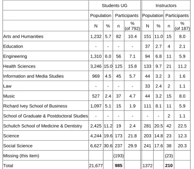 Table 1. Response numbers for Western students and instructors who indicated the faculty of their primary area of study or primary teaching assignment
