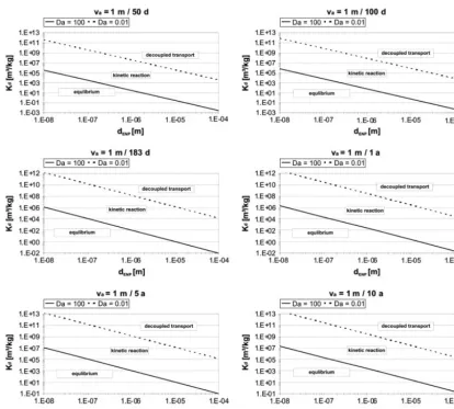 Figure 2. Simulation of diffusion-limited desorption using of pore water velocities (va) between 1 m 50 d“a”librate between the CNM and soil matrix), the dashed line indicates a Damköhler number of 0.01 (decoupled transport below which HOCdesorption will n