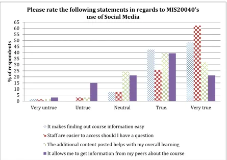 Figure 7. Students' thoughts on MIS20040’s use SNS and its impact on learning 