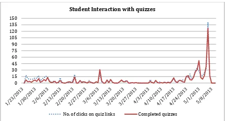 Figure 4. Total number of quizzes completed throughout the semester 