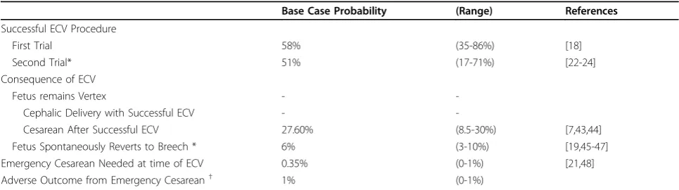 Table 1 Estimated Probability (%) of Outcomes Utilized in Cost-Effectiveness Model