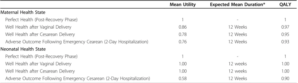 Table 2 Utility Analysis Using Quality Adjusted Life Years (QALYs) for 12 Weeks