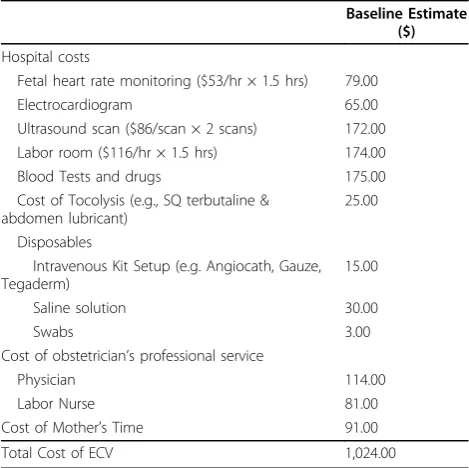 Table 3 Estimated Costs (2007 U.S. Dollars) of ECV and Vaginal/Cesarean Delivery