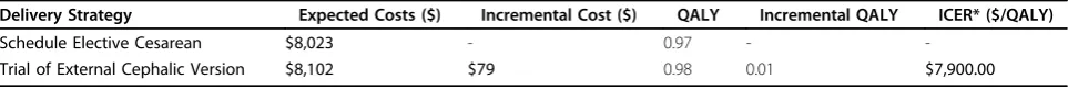 Table 5 Expected Costs per Strategy Using Baseline Values and Incremental Cost-Effectiveness Ratio