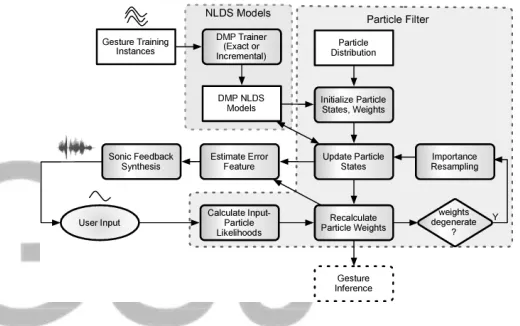 Fig 2.0 A framework of sonification of affordances for gesture-based interfaces 