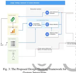 Fig. 3: The Proposed Design Thinking Framework for Gesture Interactions 