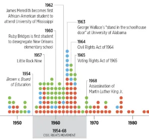 Figure 3. Detail image of the timeline focusing on the Civil Rights era. Particularly notable is the concentration of schools (shown in green dots) named for Confederates during this time.3