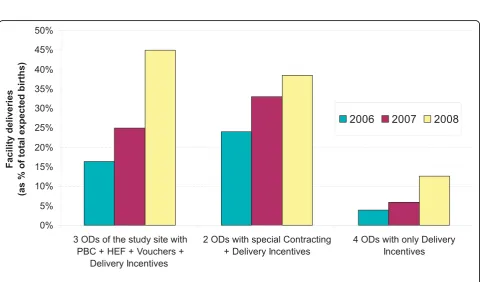 Figure 3 Facility deliveries by type of beneficiary in the three ODs between 2006 and 2008.