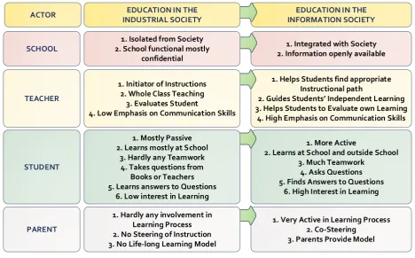 Figure 1: Stages in adoption and use of ICT 