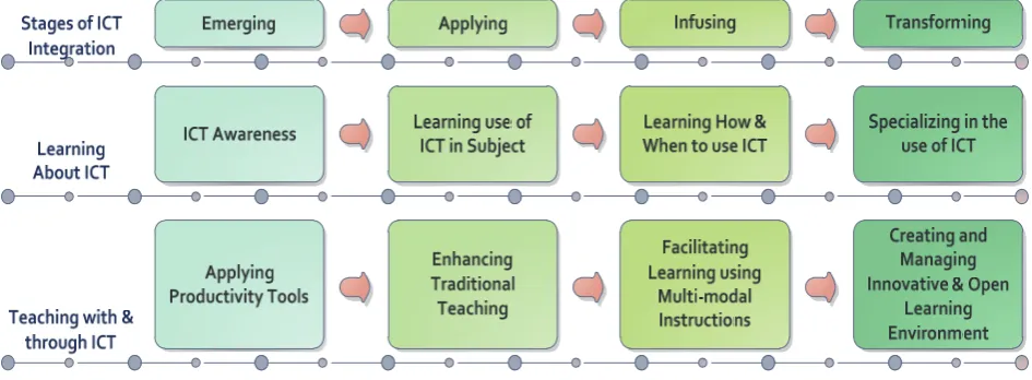 Figure 3: Mapping between various stages of ICT integration with ICT 