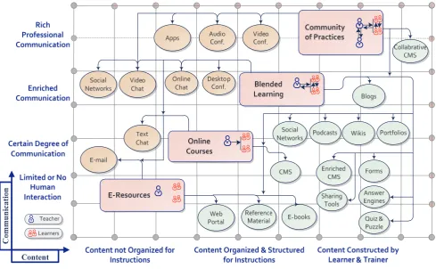 Figure 4: Different forms of e-learning 