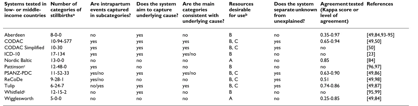Table 1: Classification systems and their characteristics for use in low- and middle-income countries