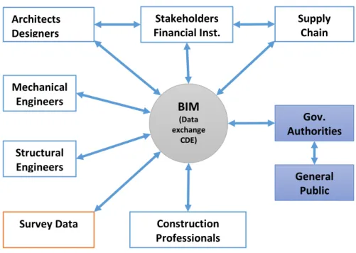 Figure 5   The flow of information during the design process using  BIM environment (Plotted by: Ferenc Acs) 