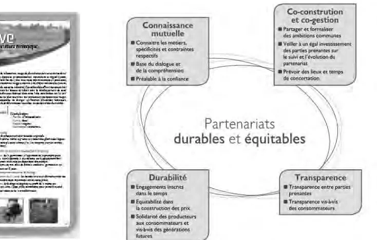 Figure 2. Les principes des partenariats durables et équitables 