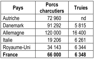 Figure : Evolution de la consommation de porc frais et de charcuterie, en valeur  (millions €)