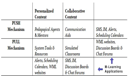 Figure 1: Mobile Learning System 