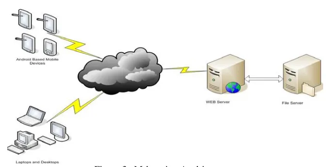 Figure 3: M-learning Architecture