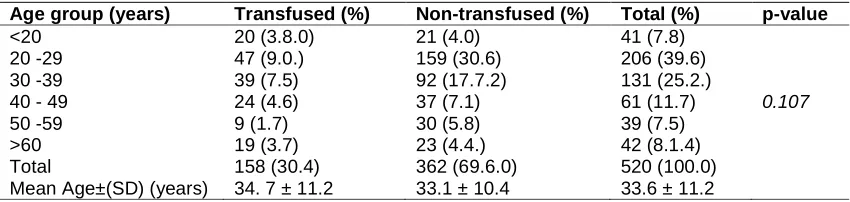 Table 1. Age distribution of blood transfusion recipients among patients admitted to the ICU  