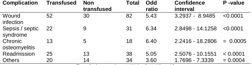 Table 6. Length of ICU admission (LOIS) and hospital stay (LOS) 