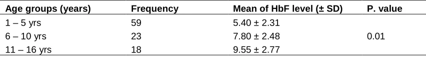Table 1. Hemoglobin F levels in different age groups  
