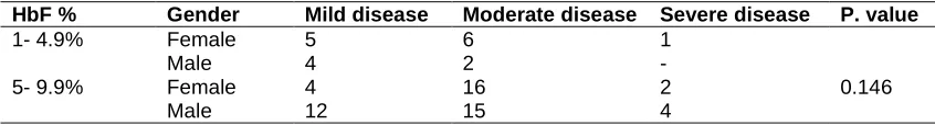 Table 2. HbF level in different severity group of study patients  