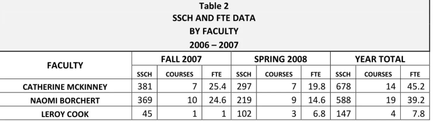 Table 2  SSCH AND FTE DATA 