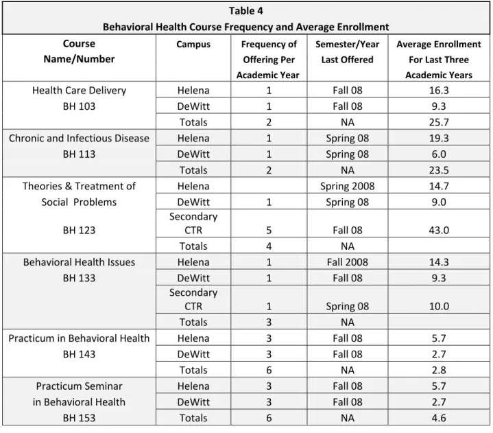 Table 4 (below) outlines the frequency of offering specialized courses in Behavioral Health, the  campus and average enrollment for each campus site