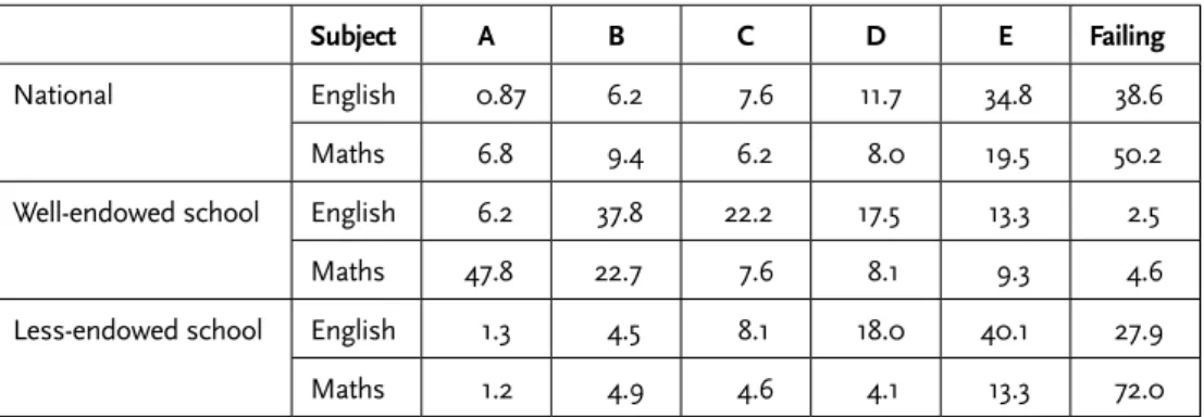 Table 1.5:  Percentage SSSCE 2001 candidates obtaining A to E and failing, in core English and  mathematics
