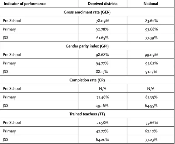 Table 1.6:  Performance Indicators, GER, GPI, CR, and TT, in national and deprived districts  2006/07