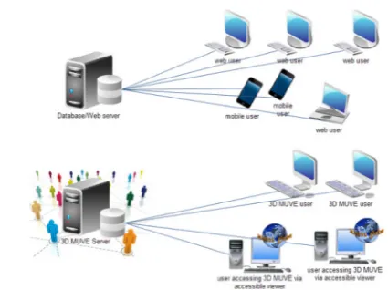 Figure 5. Functionality of the accessible MUVE viewer andweb interface.