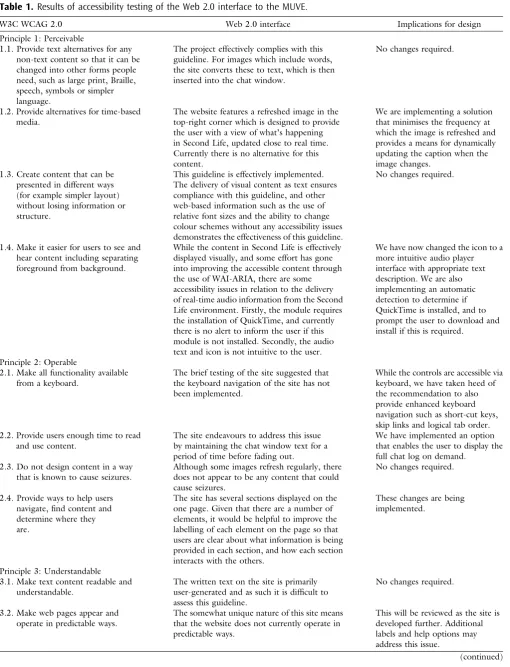 Table 1. Results of accessibility testing of the Web 2.0 interface to the MUVE.
