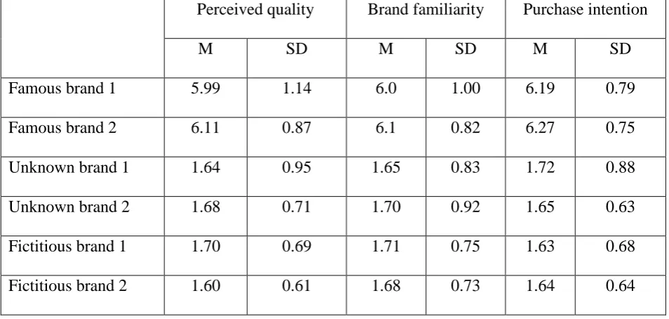 Table 3.1: Descriptive Data for Pre-test One 