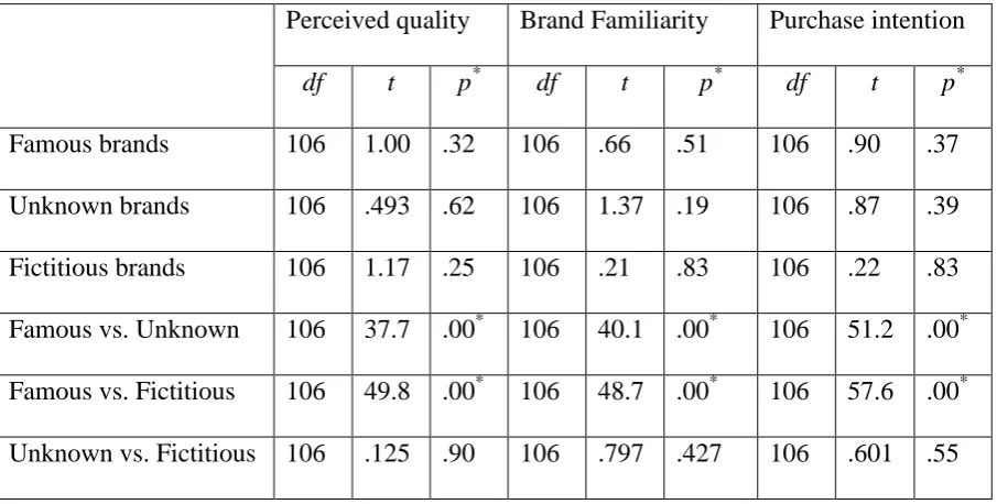 Table 3.2: T test Results for Pre-test One 