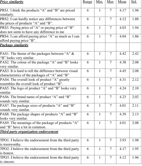 Table 4.3:  Descriptive Statistics   