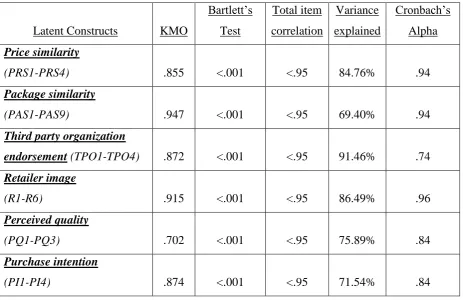 Table 4.4:  Results of Exploratory Analysis 