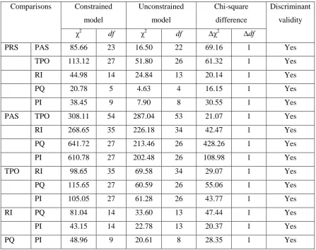 Table 4.6: Results of Discriminant Analysis 