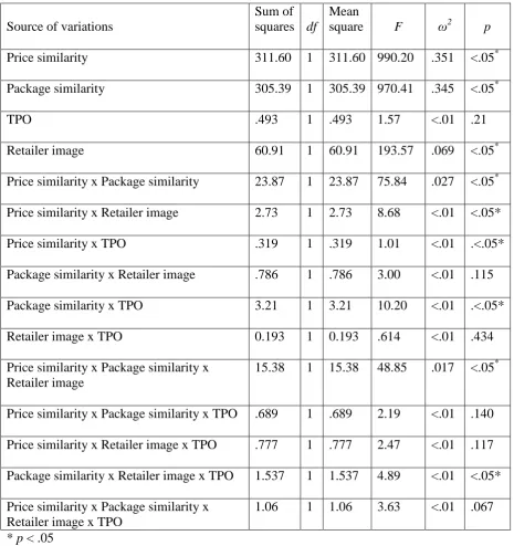 Table 4.7: Factorial Analysis of Variance (DV: Perceived quality) 