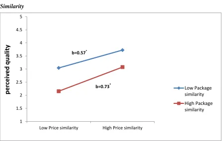 Figure 4.1:  Effect of Price Similarity on Perceived Unknown Brands quality: By Package 