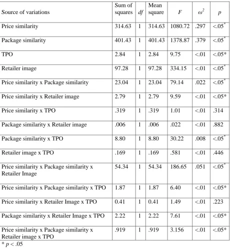 Table 4.8: Factorial Analysis of Variance (DV: Purchase Intention) 